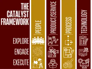 The Catalyst Framework - The Inflection point