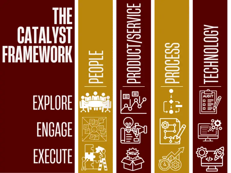 The Catalyst Framework - The Inflection point